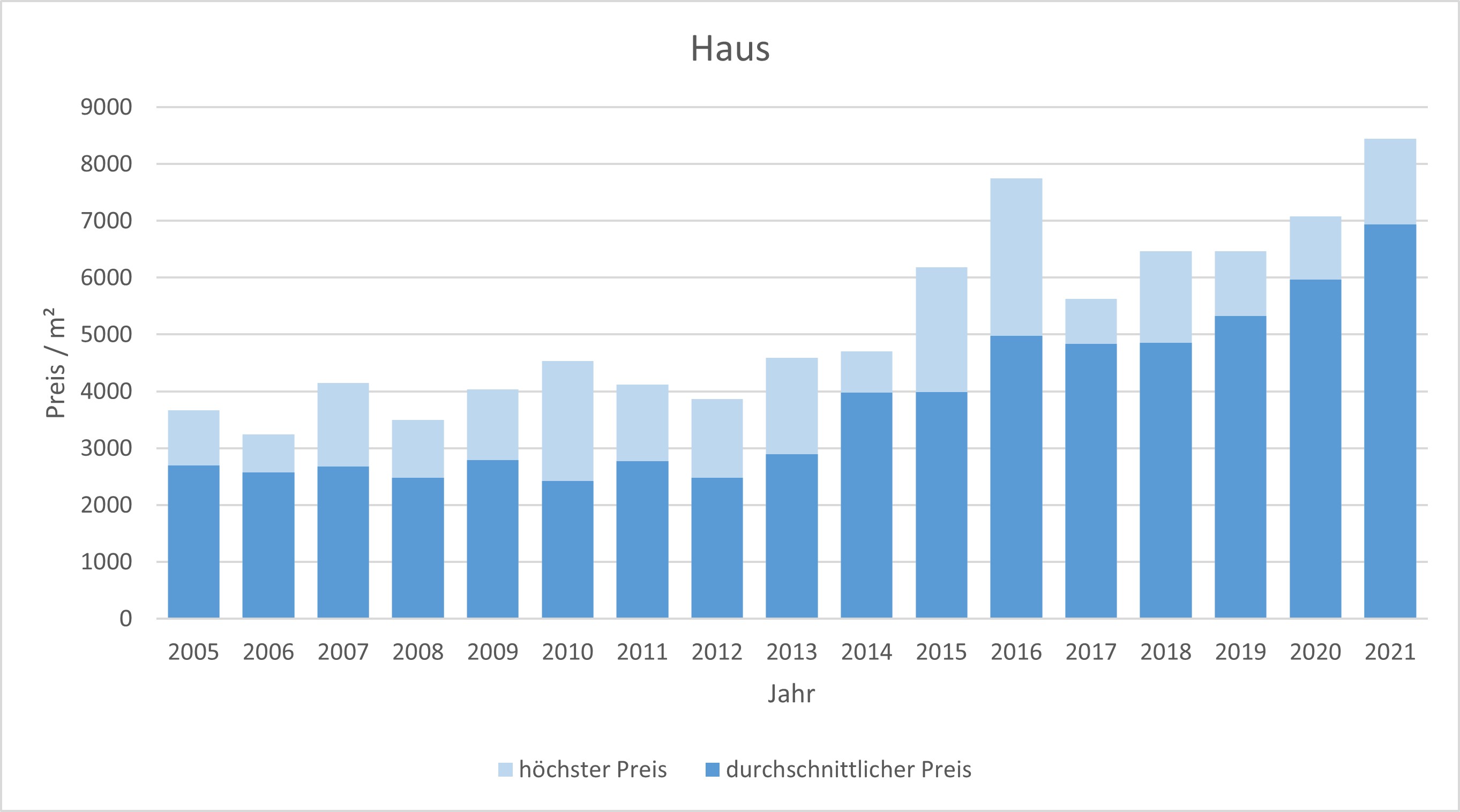 Anzing Makler Haus Kaufen Verkaufen Preis DHH EFH Reihenhaus 2019, 2020, 2021