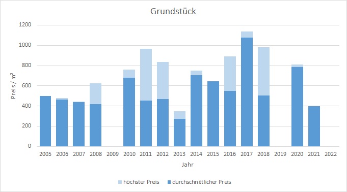 Anzing Grundstück Kaufen Verkaufen Makler qm Preis Baurecht 2019, 2020, 2021, 2022