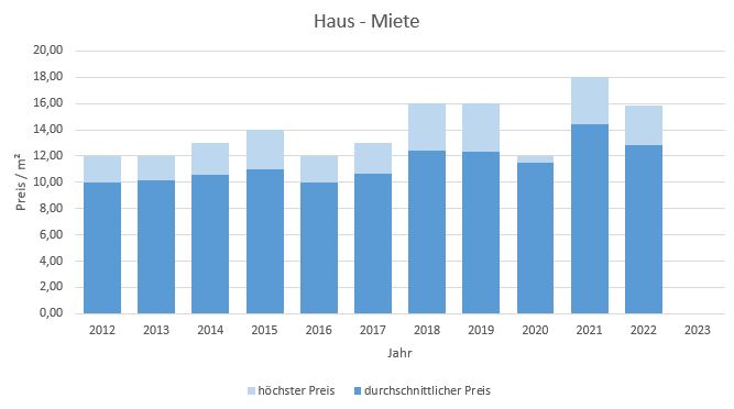 Anzing Makler Haus mieten vermieten Preis 2019, 2020, 2021, 2022,2023