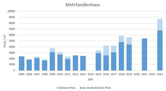 Anzing Mehrfamilienhaus Kaufen Verkaufen Makler Preis 2019, 2020, 2021, 2022,2023