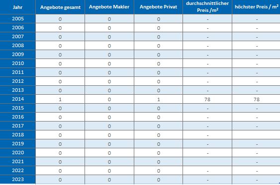 Anzing-Bauerwartungsland-kaufen-verkaufen-Makler 2019, 2020, 2021, 2022,2023