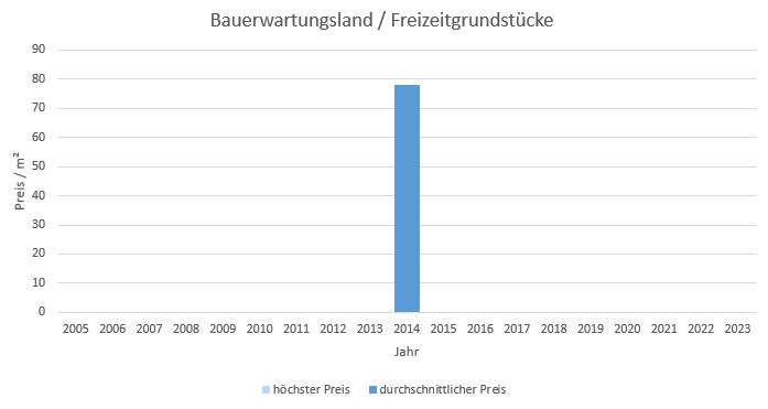 AnzingBauerwartungsland Kaufen Verkaufen Makler qm Preis Baurecht 2019, 2020, 2021, 2022,2023