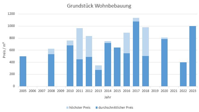 Anzing Grundstück Kaufen Verkaufen Makler qm Preis Baurecht 2019, 2020, 2021, 2022,2023