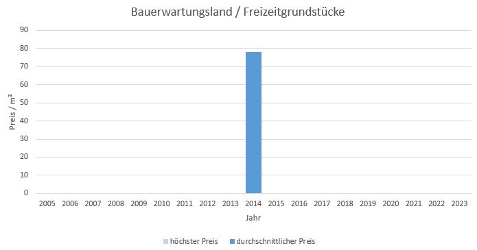 Anzing Makler Bauerwartungsland Kaufen Verkaufen Preis Bewertung 2019, 2020, 2021, 2022,2023