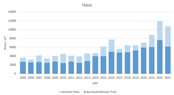 Anzing Makler Haus Kaufen Verkaufen Preis DHH EFH Reihenhaus 2019, 2020, 2021, 2022,2023