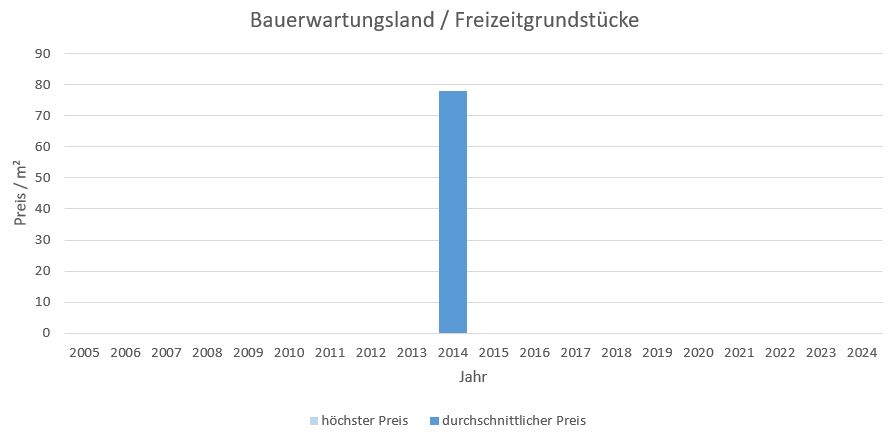 Anzing Makler Bauerwartungsland Kaufen Verkaufen Preis Bewertung 2019, 2020, 2021, 2022,2023, 2024