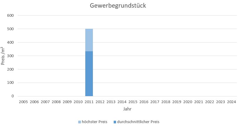 Anzing Gewerbegrundstück Kaufen Verkaufen Makler qm Preis Baurecht 2019, 2020, 2021, 2022,2023, 2024