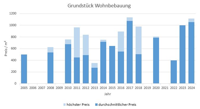 Anzing Grundstück Kaufen Verkaufen Makler qm Preis Baurecht 2019, 2020, 2021, 2022,2023, 2024#