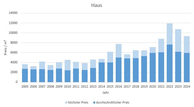 Anzing Makler Haus Kaufen Verkaufen Preis DHH EFH Reihenhaus 2019, 2020, 2021, 2022,2023, 2024