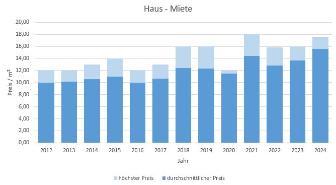 Anzing Makler Haus mieten vermieten Preis 2019, 2020, 2021, 2022,2023, 2024