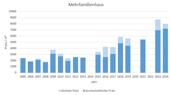 Anzing Mehrfamilienhaus Kaufen Verkaufen Makler Preis 2019, 2020, 2021, 2022,2023, 2024