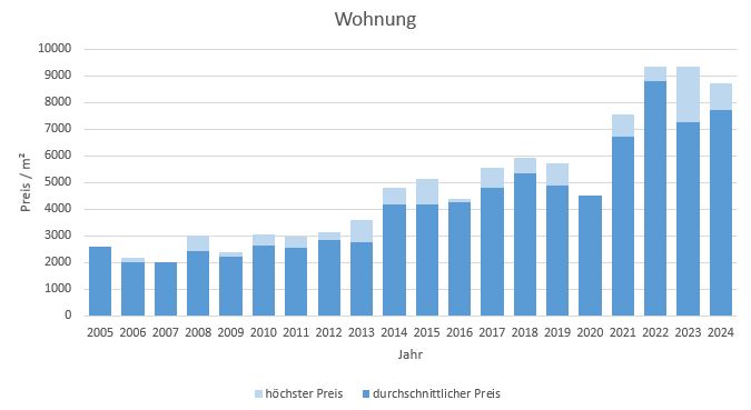 Anzing Makler Wohnung Kaufen Verkaufen Preis 2019, 2020, 2021,2022,2023,2024