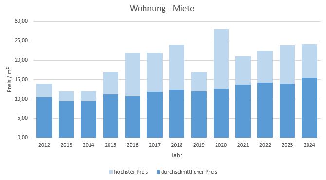 Anzing-Wohnung-Haus-mieten-vermieten-Makler 2019, 2020, 2021, 2022,2023, 2024