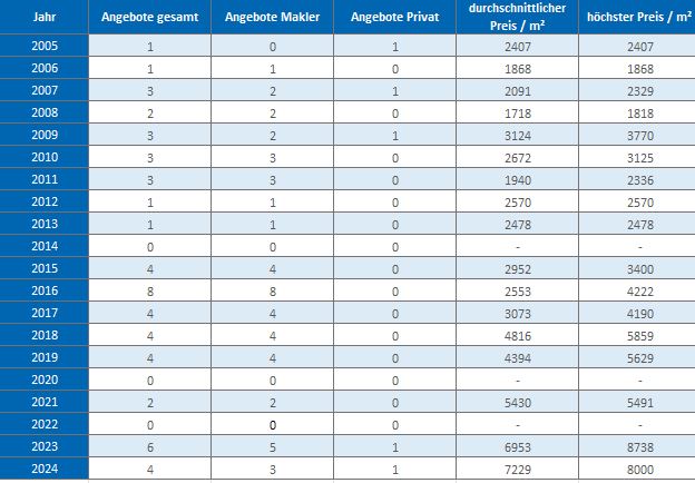 Anzing-Mehrfamilienhaus-kaufen-verkaufen-Makler 2019, 2020, 2021,2022,2023, 2024