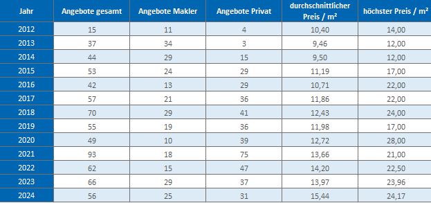 Anzing-Wohnung-Haus-mieten-vermieten-Makler 2019, 2020, 2021, 2022,2023, 2024