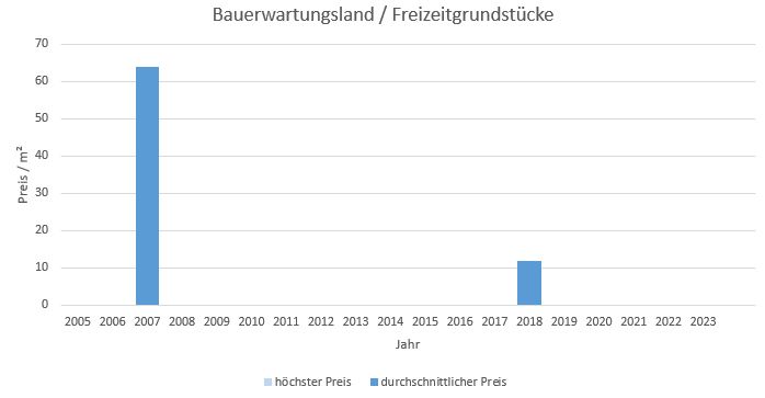 Aschau im Chiemgau  Makler Bauerwartungsland Kaufen Verkaufen Preis Bewertung 2019, 2020, 2021, 2022,2023