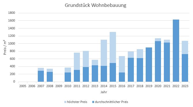 Aschau im Chiemgau Grundstück Kaufen Verkaufen Makler qm Preis Baurecht 2019, 2020, 2021, 2022,2023