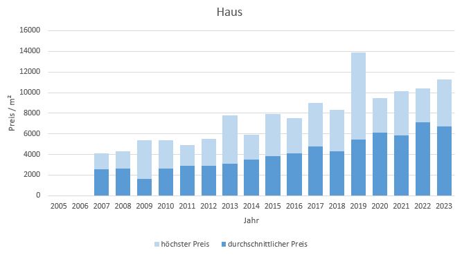 Aschau-im-Chiemgau-Makler Haus Kaufen Verkaufen Preis DHH EFH Reihenhaus 2019, 2020, 2021, 2022,2023