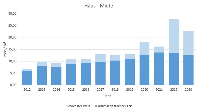 Aschau im Chiemgau Makler Haus mieten vermieten Preis 2019, 2020, 2021, 2022,2023