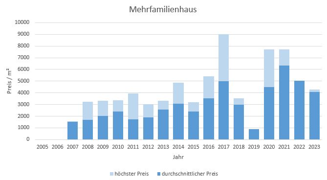 Aschau-im-Chiemgau-Mehrfamilienhaus Kaufen Verkaufen Makler Preis 2019, 2020, 2021, 2022,2023