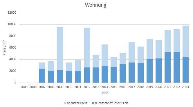 Aschau-im-Chiemgau Makler Wohnung Kaufen Verkaufen Preis 2019, 2020, 2021,2022,2023