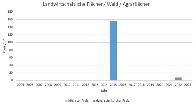 Aschau im Chiemgau Makler LandwirtschaftlicheFläche  Kaufen Verkaufen Preis Bewertung 2019, 2020, 2021, 2022,2023