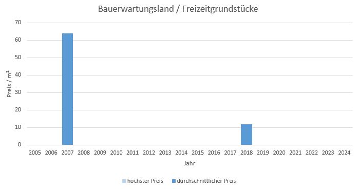 Aschau im Chiemgau  Makler Bauerwartungsland Kaufen Verkaufen Preis Bewertung 2019, 2020, 2021, 2022,2023, 2024