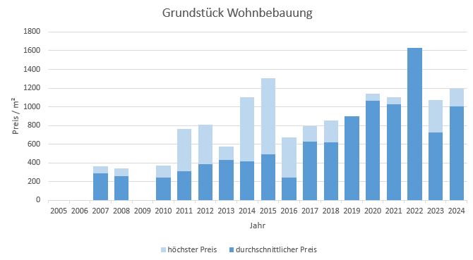 Aschau im Chiemgau Grundstück Kaufen Verkaufen Makler qm Preis Baurecht 2019, 2020, 2021, 2022,2023, 2024