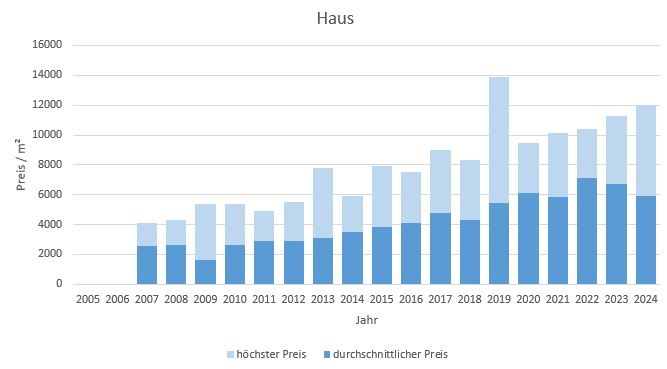 Aschau-im-Chiemgau-Makler Haus Kaufen Verkaufen Preis DHH EFH Reihenhaus 2019, 2020, 2021, 2022,2023, 2024