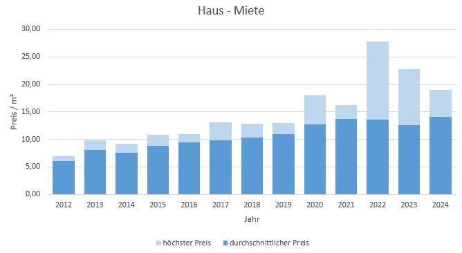 Aschau im Chiemgau Makler Haus mieten vermieten Preis 2019, 2020, 2021, 2022,2023, 2024