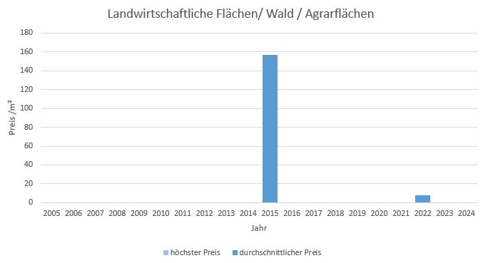 Aschau im Chiemgau Makler LandwirtschaftlicheFläche  Kaufen Verkaufen Preis Bewertung 2019, 2020, 2021, 2022,2023, 2024