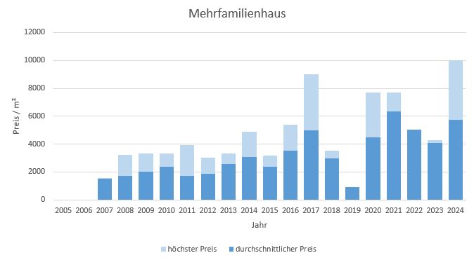 Aschau-im-Chiemgau-Mehrfamilienhaus Kaufen Verkaufen Makler Preis 2019, 2020, 2021, 2022,2023, 2024