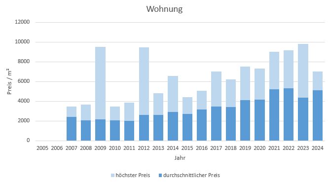 Aschau-im-Chiemgau Makler Wohnung Kaufen Verkaufen Preis 2019, 2020, 2021,2022,2023, 2024