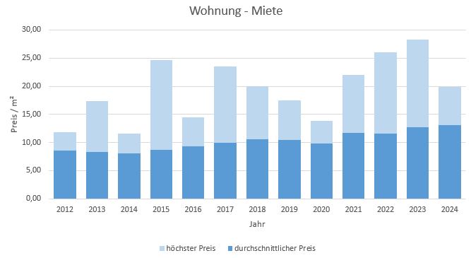 Aschau-im-Chiemgau-Wohnung-Haus-mieten-vermieten-Makler 2019, 2020, 2021, 2022,2023, 2024