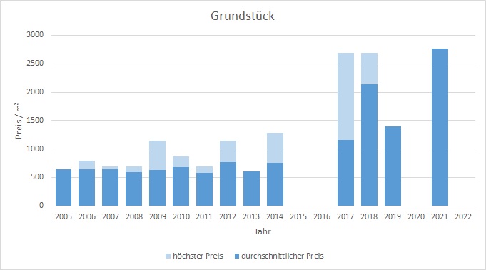 Aschheim Makler Grundstück Kaufen Verkaufen Preis Bewertung 2019, 2020, 2021, 2022