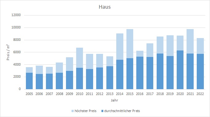 Aschheim Makler Haus Kaufen Verkaufen Preis Bewertung 2019, 2020, 2021, 2022