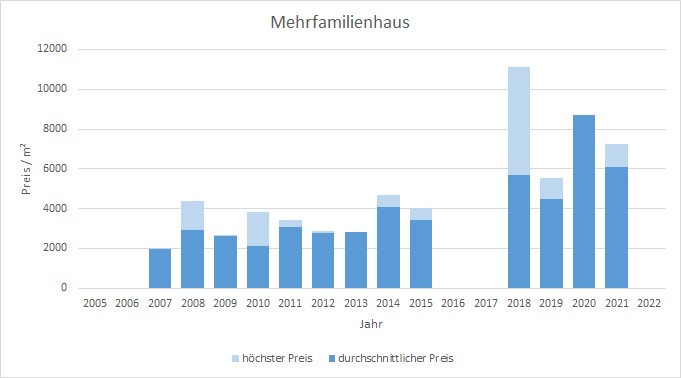 Aschheim Makler Mehrfamilienhaus Kaufen Verkaufen Preis Bewertung 2019, 2020, 2021, 2022
