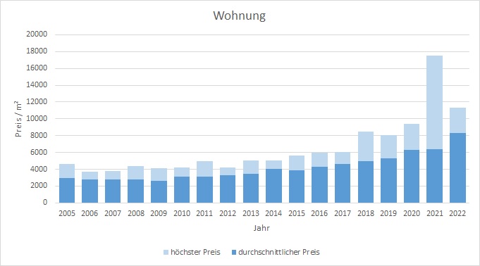 Aschheim Makler Wohnung Kaufen Verkaufen Preis Bewertung 2019, 2020, 2021, 2022
