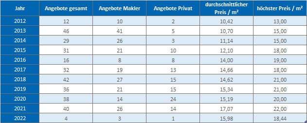 Aschheim Makler Wohnung mieten vermieten Preis Bewertung 2019, 2020, 2021, 2022