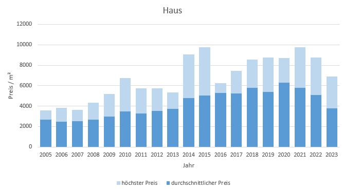 Aschheim Makler Haus Kaufen Verkaufen Preis Bewertung 2019, 2020, 2021, 2022,2023