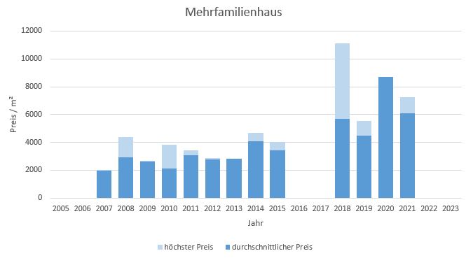 Aschheim Makler Mehrfamilienhaus Kaufen Verkaufen Preis Bewertung 2019, 2020, 2021, 2022,2023