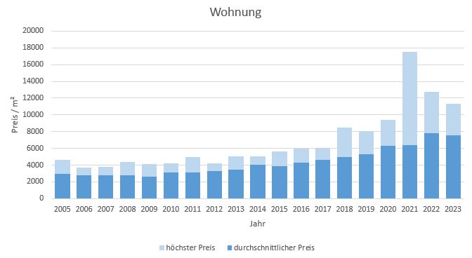 Aschheim Makler Wohnung Kaufen Verkaufen Preis Bewertung 2019, 2020, 2021, 2022,2023