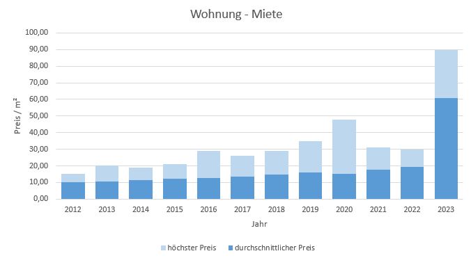 Aschheim-Wohnung-Haus-mieten-vermieten-Makler 2019, 2020, 2021, 2022,2023