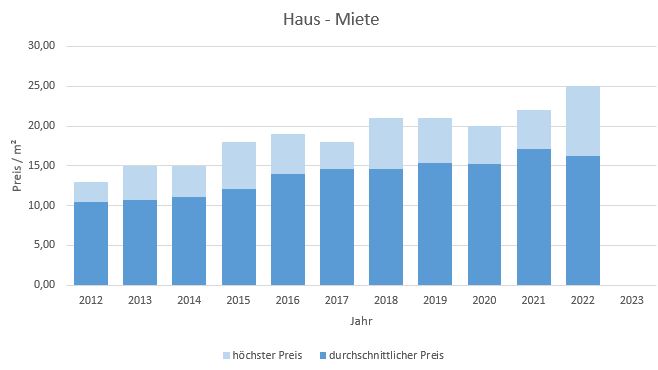 Aschheim Makler Haus vermieten mieten Preis Bewertung 2019, 2020, 2021, 2022,2023