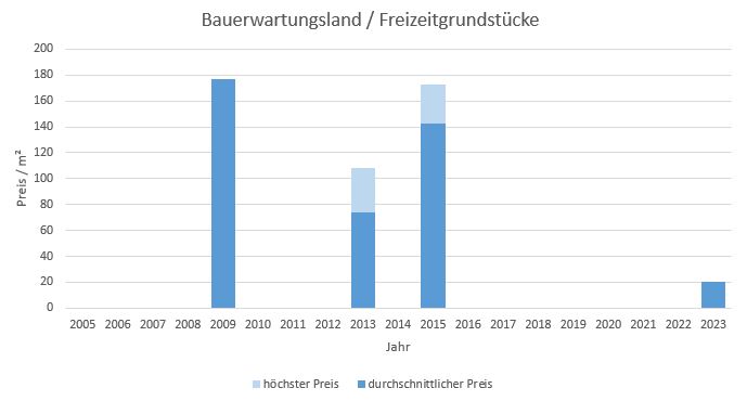 Aschheim Makler Bauerwartungsland Kaufen Verkaufen Preis Bewertung 2019, 2020, 2021, 2022,2023