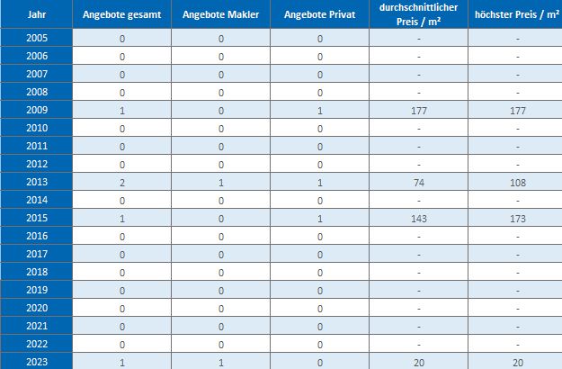 Aschheim-Bauerwartungsland-kaufen-verkaufen-Makler 2019, 2020, 2021, 2022,2023