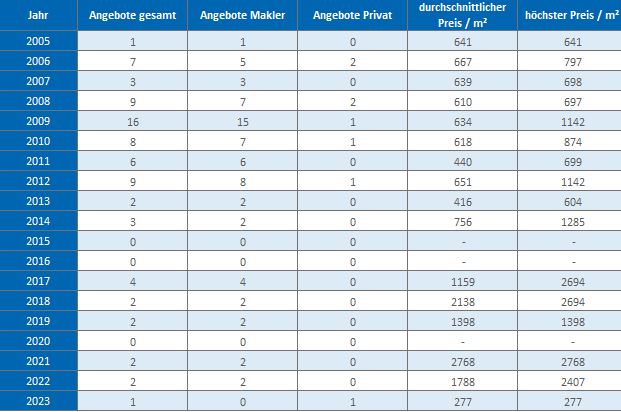 Aschheim-Grundstück-kaufen-verkaufen-Makler 2019, 2020, 2021, 2022,2023