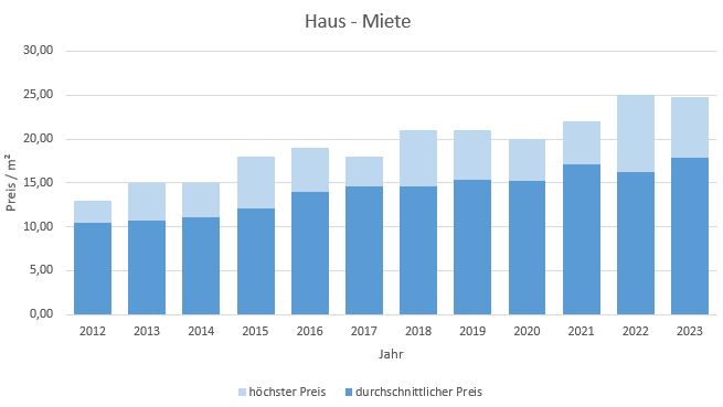 Aschheim Makler Haus vermieten mieten Preis Bewertung 2019, 2020, 2021, 2022,2023