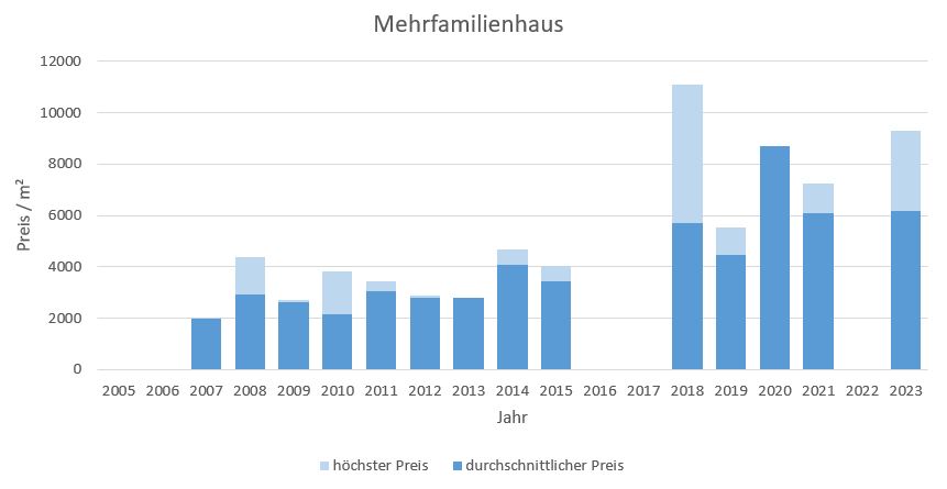 Aschheim Makler Mehrfamilienhaus Kaufen Verkaufen Preis Bewertung 2019, 2020, 2021, 2022,2023