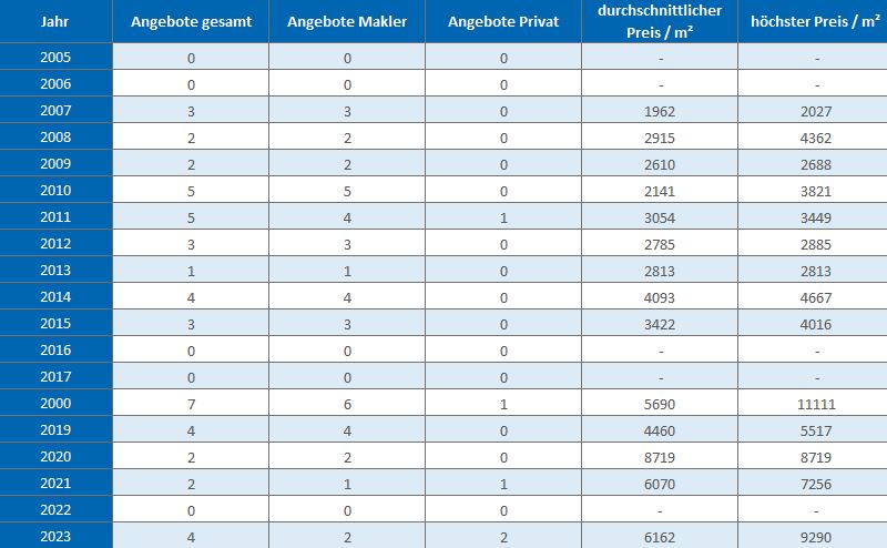 Aschheim-Mehrfamilienhaus-kaufen-verkaufen-Makler 2019, 2020, 2021, 2022,2023